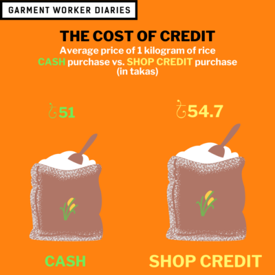 Cost of Rice