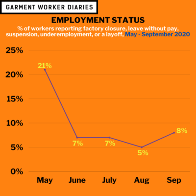 Employment Status_line