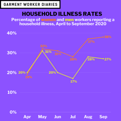 Household Illness_five months