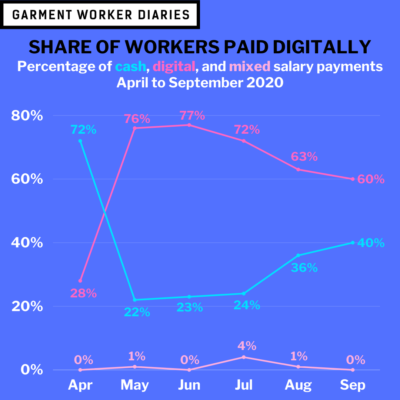 Share of Workers Paid Digitally_five months